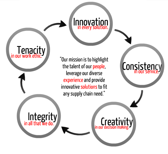 Mission Statement Dart Advantage Logistics